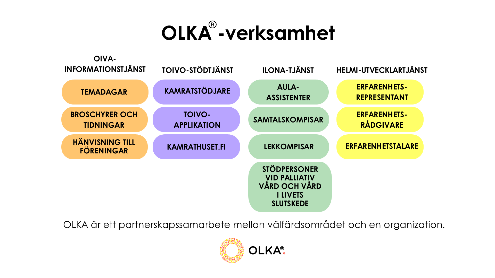 Titel: OLKA-verksamhet. Ett diagram som inkluderar följande: OIVA-informationstjänst: temadagar, broschyrer och tidningar, hänvisning till föreningar. TOIVO-stödtjänst: kamratstödjare, Toivo-applikation, Kamrathuset.fi. ILONA-tjänst: aula-assistenter, samtalskompisar, stödpersoner vid palliativ vård och vård i livets slutskede. HELMI-utvecklartjänst: erfarenhetsrepresentant, erfarenhetsrådgivare, erfarenhetstalare. OLKA är ett partnerskapssamarbete mellan välfärdsområdet och en organisation.