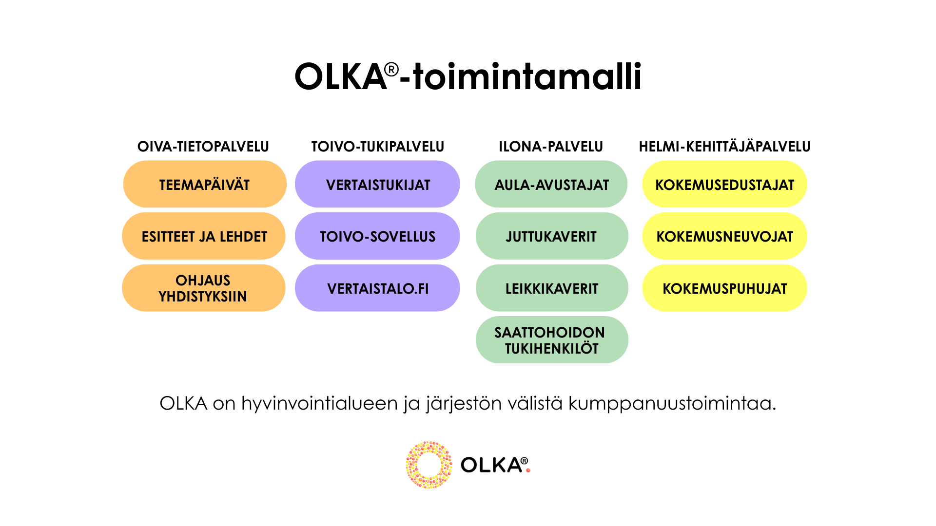 Otsikko: OLKA-toimintamalli. Kaavio, joka sisältää seuraavat: OIVA-tietopalvelu: teemapäivät, esitteet ja lehdet, ohjaus yhdistyksiin. TOIVO-tukipalvelu: vertaistukijat, Toivo-sovellus, Vertaistalo.fi. ILONA-palvelu: aula-avustajat, juttukaverit, leikkikaverit, saattohoidon tukihenkilöt. HELMI-kehittäjäpalvelu: kokemusedustajat, kokemusneuvojat, kokemuspuhujat. OLKA on hyvinvointialueen ja järjestön välistä kumppanuustoimintaa.